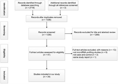 Systematic Review and Bioinformatic Analysis of microRNA Expression in Autism Spectrum Disorder Identifies Pathways Associated With Cancer, Metabolism, Cell Signaling, and Cell Adhesion